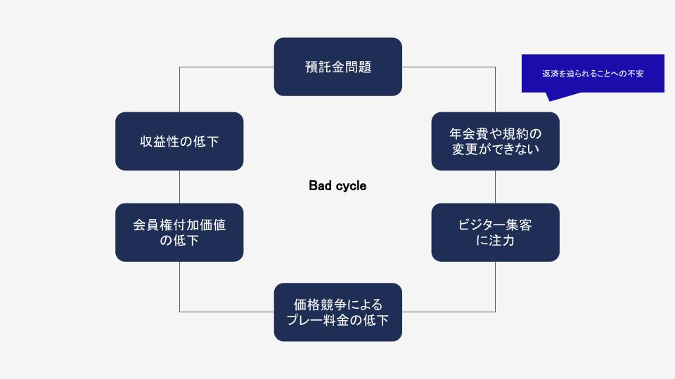 ゴルフ場会員権の種類と仕組みから考える再構築シナリオ | takashioya.com